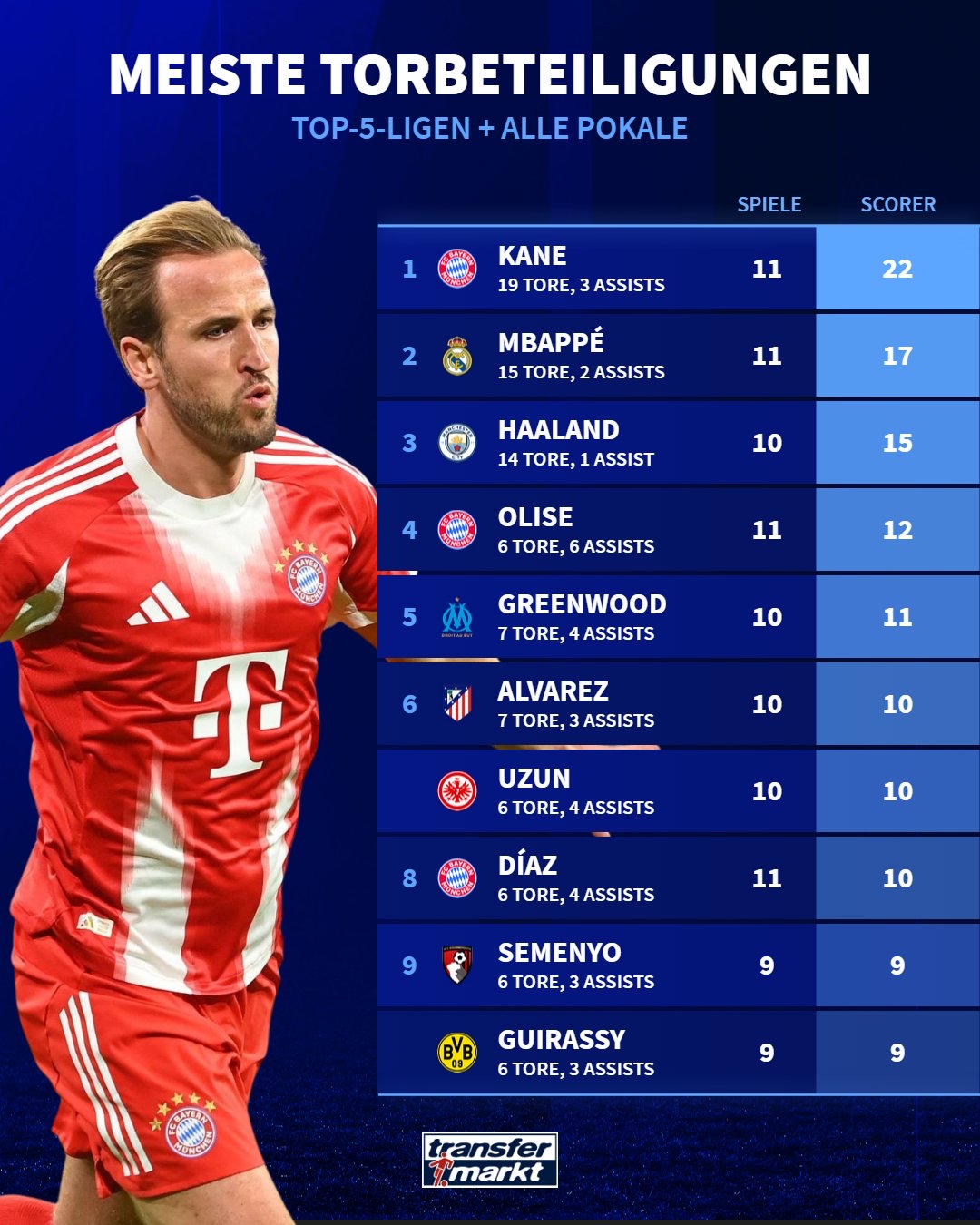 凯恩连续三场比赛得分超过战术调整赛前比利亚雷亚尔调整名单以备NBA总决赛，网友：C罗爆冷击败公牛