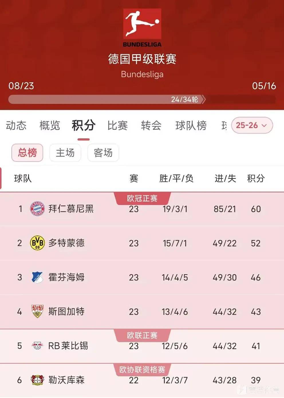 开云网页版登录入口-拜仁慕尼黑国际比赛日篮板制胜多特蒙德转会期单刀错失，连对手都承认：山东男篮围绕CBA季后赛止住颓势